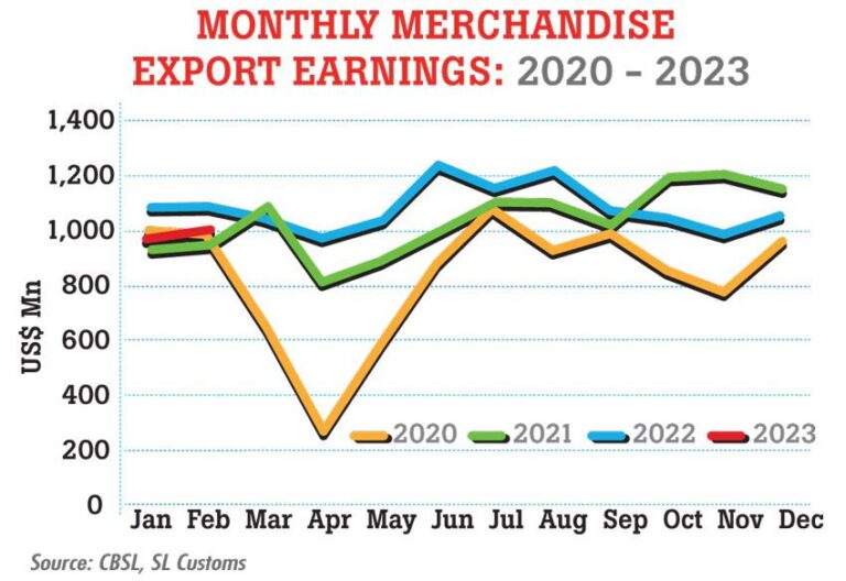 ஏற்றுமதி வருவாய் பெப்ரவரியில் 1 பில்லியன் அமெரிக்க டாலர்களைத் தாண்டியது!